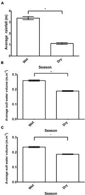 The Cost of Reproduction in a Cooperatively Breeding Mammal: Consequences of Seasonal Variation in Rainfall, Reproduction, and Reproductive Suppression